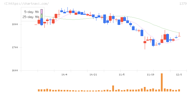 ホクト(1379)の日足チャート
