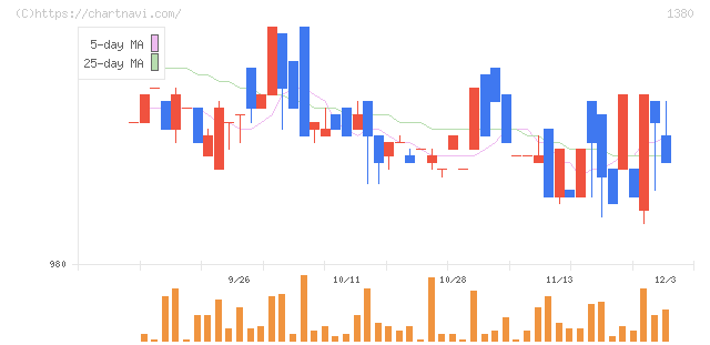 秋川牧園(1380)の日足チャート