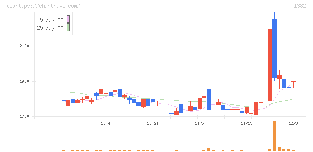 ホーブ(1382)の日足チャート