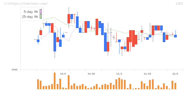 ベルグアース(1383)の日足チャート