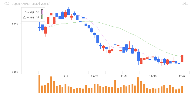 ショーボンドホールディングス(1414)の日足チャート