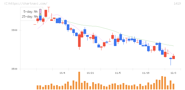 タマホーム(1419)の日足チャート