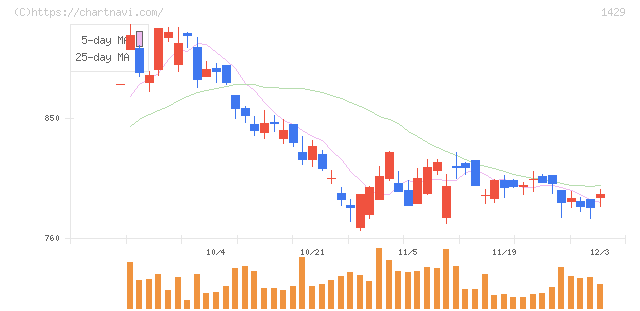 日本アクア(1429)の日足チャート