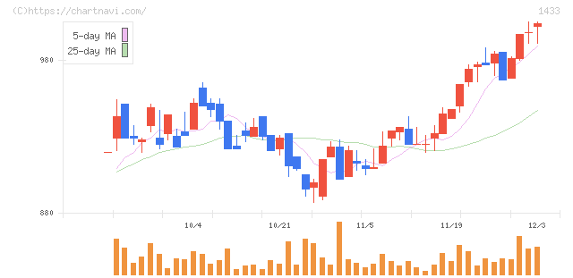 ベステラ(1433)の日足チャート