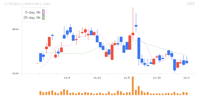 日鉄鉱業(1515)の日足チャート