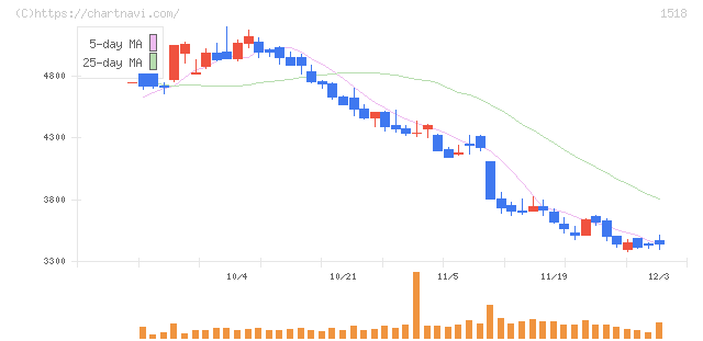三井松島ホールディングス(1518)の日足チャート