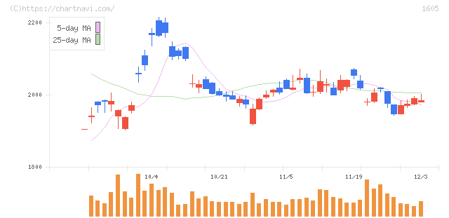 ＩＮＰＥＸ(1605)の日足チャート
