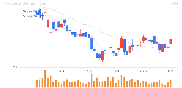 東急建設(1720)の日足チャート