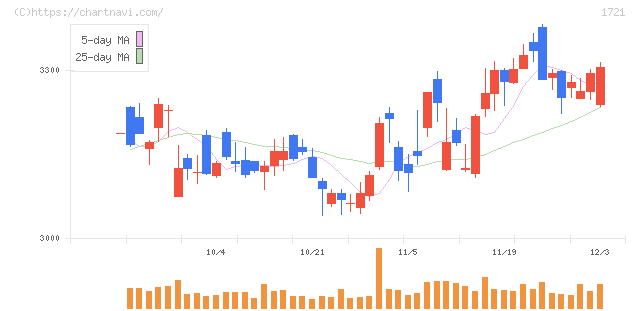 コムシスホールディングス(1721)の日足チャート