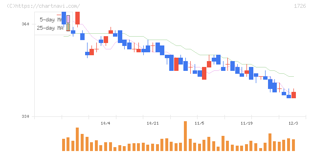 ビーアールホールディングス(1726)の日足チャート