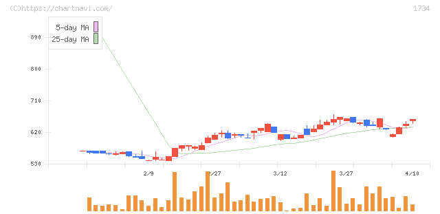 北弘電社(1734)の日足チャート
