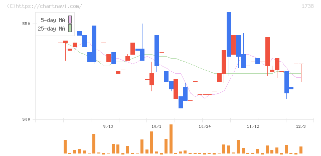 ＮＩＴＴＯＨ(1738)の日足チャート