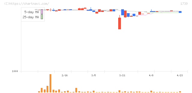 メルディアＤＣ(1739)の日足チャート