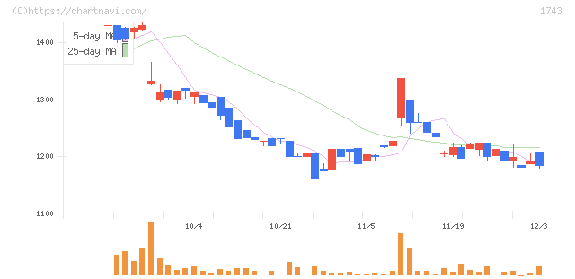 コーアツ工業(1743)の日足チャート