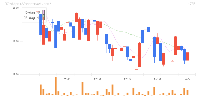 太洋基礎工業(1758)の日足チャート