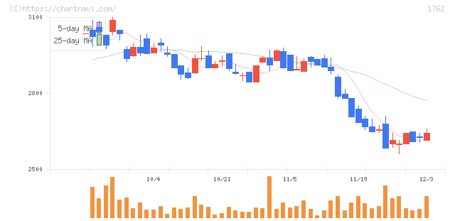 高松コンストラクショングループ(1762)の日足チャート