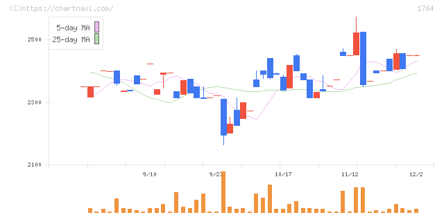 工藤建設(1764)の日足チャート