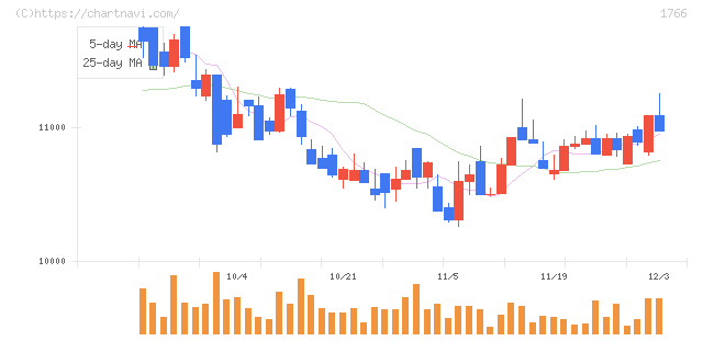 東建コーポレーション(1766)の日足チャート