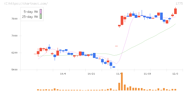 富士古河Ｅ＆Ｃ(1775)の日足チャート