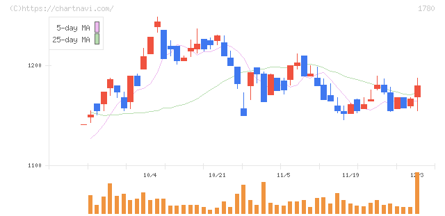 ヤマウラ(1780)の日足チャート