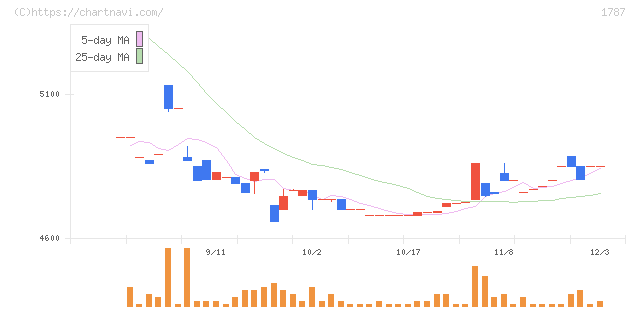 ナカボーテック(1787)の日足チャート