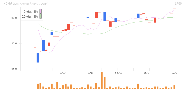 三東工業社(1788)の日足チャート