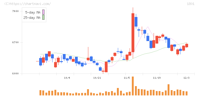 大成建設(1801)の日足チャート