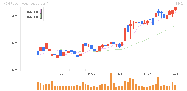 大林組(1802)の日足チャート