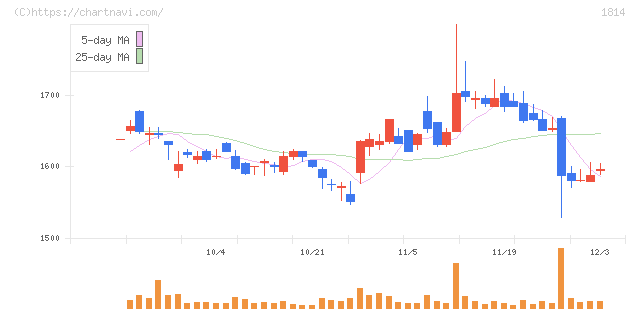 大末建設(1814)の日足チャート