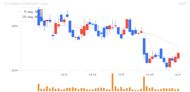 鉄建建設(1815)の日足チャート