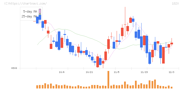 西松建設(1820)の日足チャート