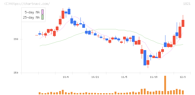 三井住友建設(1821)の日足チャート