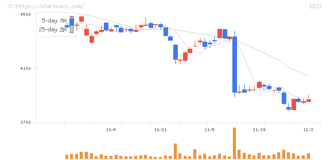 奥村組(1833)の日足チャート