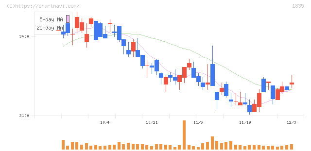 東鉄工業(1835)の日足チャート