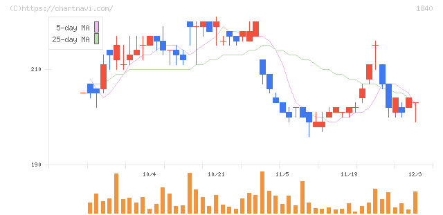 土屋ホールディングス(1840)の日足チャート