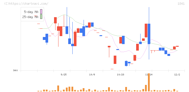 サンユー建設(1841)の日足チャート