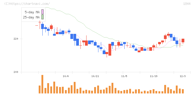 大盛工業(1844)の日足チャート