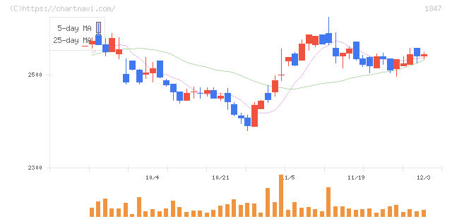 イチケン(1847)の日足チャート