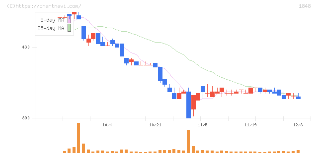 富士ピー・エス(1848)の日足チャート