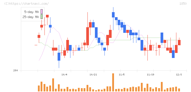 南海辰村建設(1850)の日足チャート