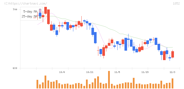 淺沼組(1852)の日足チャート