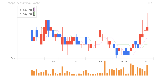 森組(1853)の日足チャート