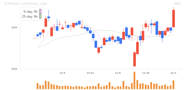 熊谷組(1861)の日足チャート