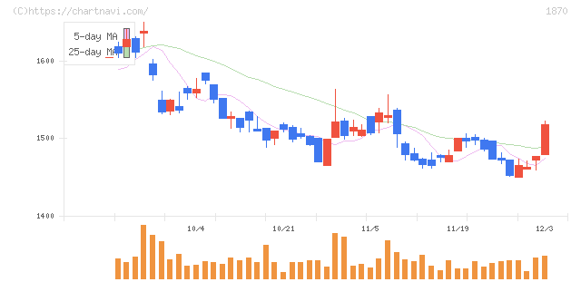 矢作建設工業(1870)の日足チャート