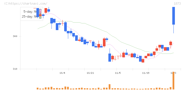日本ハウスホールディングス(1873)の日足チャート