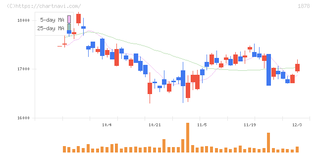 大東建託(1878)の日足チャート