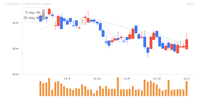 新日本建設(1879)の日足チャート
