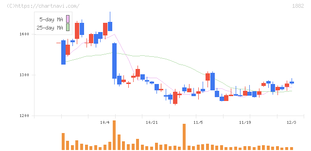 東亜道路工業(1882)の日足チャート