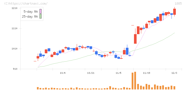 東亜建設工業(1885)の日足チャート
