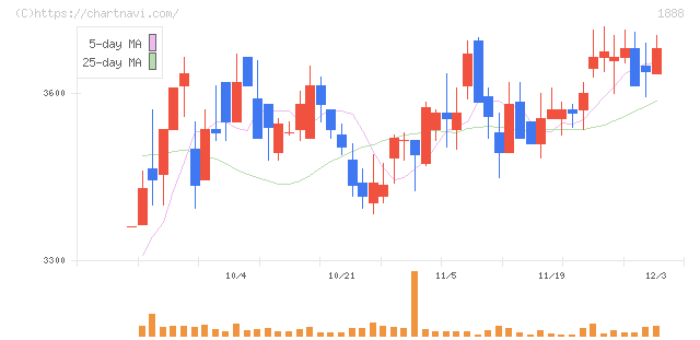 若築建設(1888)の日足チャート